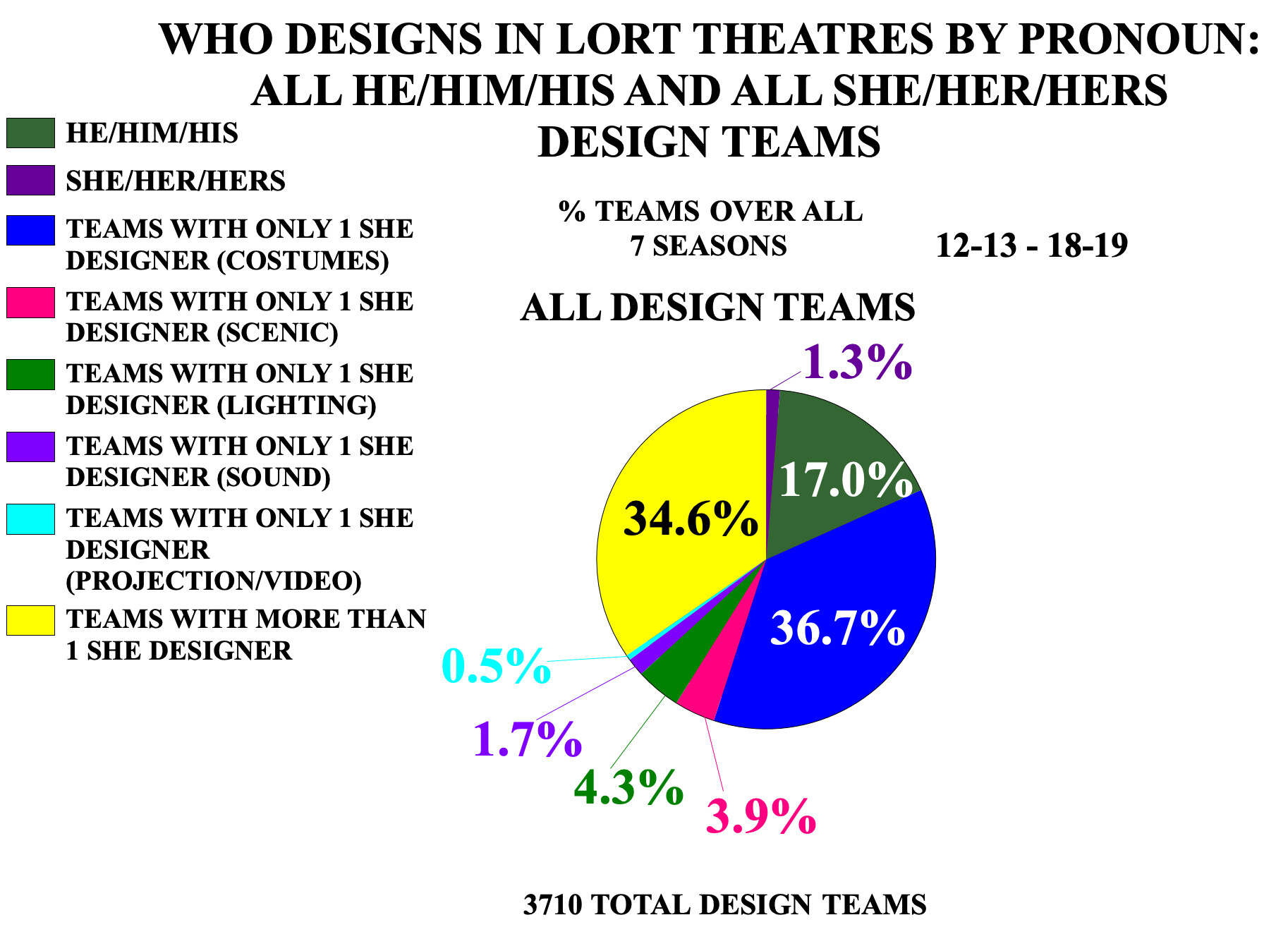 Who Designs in LORT Theatres by Pronoun: All He/Him/His and All She/Her/ Hers Design Teams
