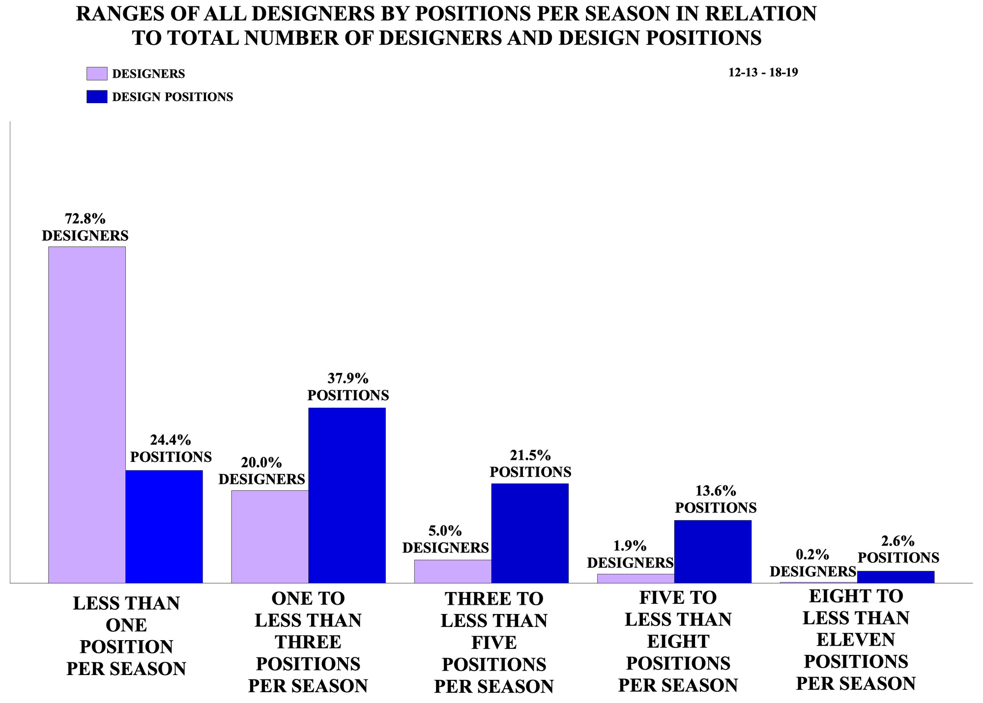 Ranges of All Designers by Positions Per Season in Relation to Total Number of Designers and Design Positions