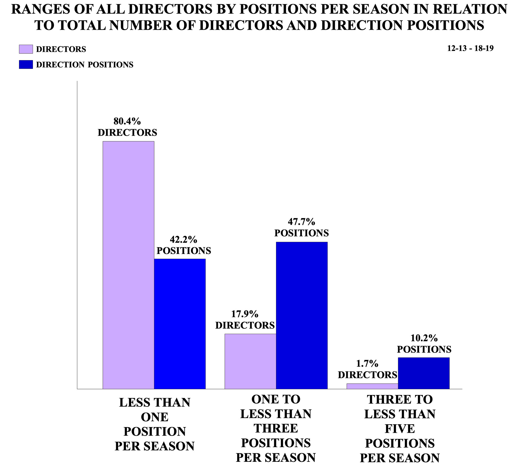Ranges of Directors by Positions Per Season in Relation to Total Number of Directors and Direction Positions